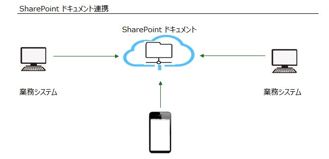 SharePoint ドキュメント　業務連携